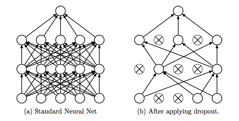 Neural net before and after dropout from Srivastava, Nitish, et al. 'Dropout: a simple way to prevent neural networks from overfitting', JMLR 2014